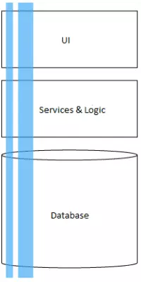 Vertical Slicing the work across the system layers are key to consistent delivery in Agile Software Development