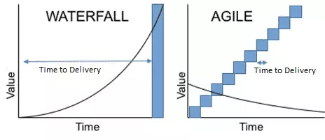What is Agile - it involves smaller increments and faster value