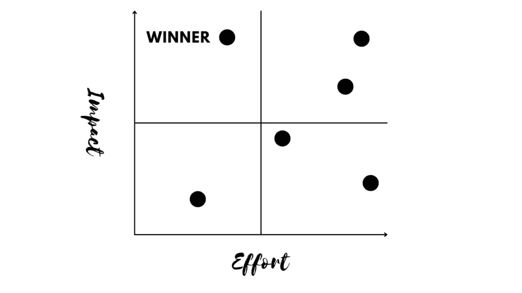 A clear winner for the effort/impact matrix and how to quickly identify work priorities