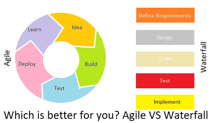 The Agile process vs the Waterfall process